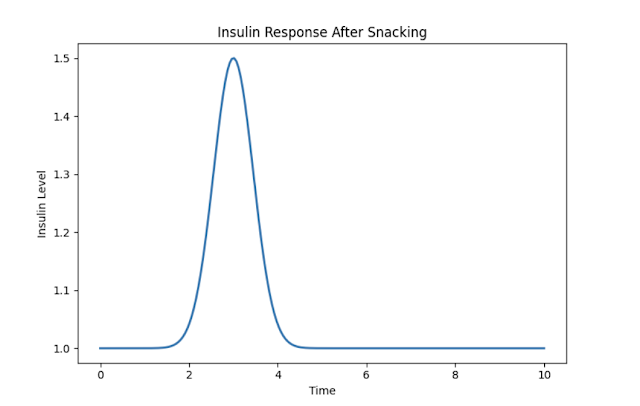 How insulin responds to snacking