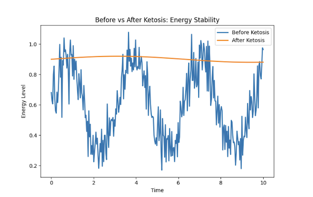 Metabolic stability on keto